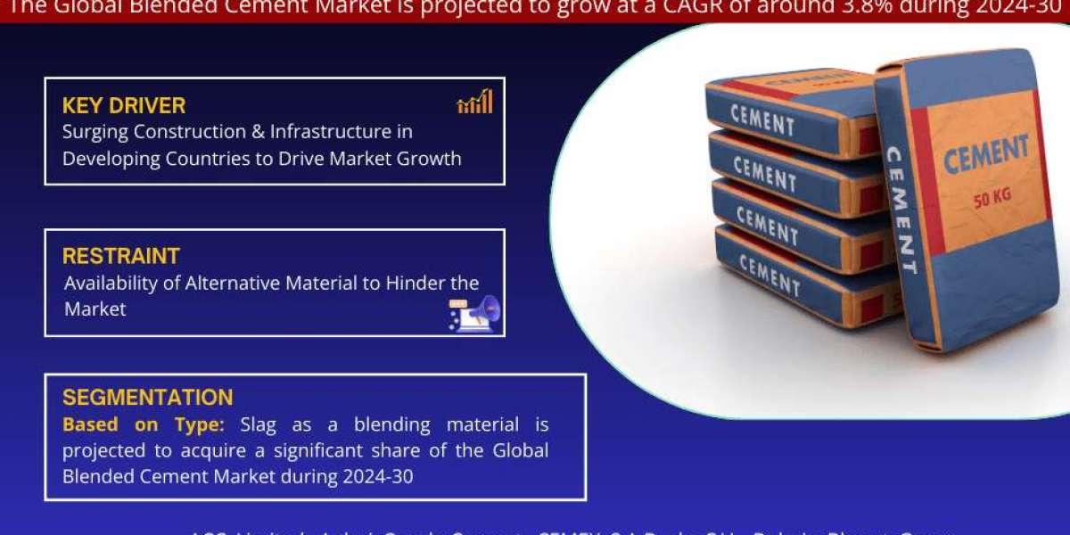 Global Blended Cement Market Forecasted to Surge with a CAGR of 3.8% By 2030
