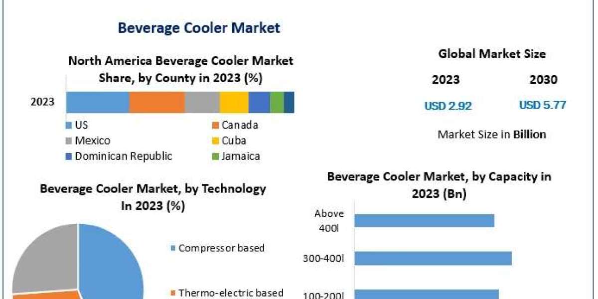 Beverage Cooler Market Future Forecast Analysis Report And Growing Demand 2030
