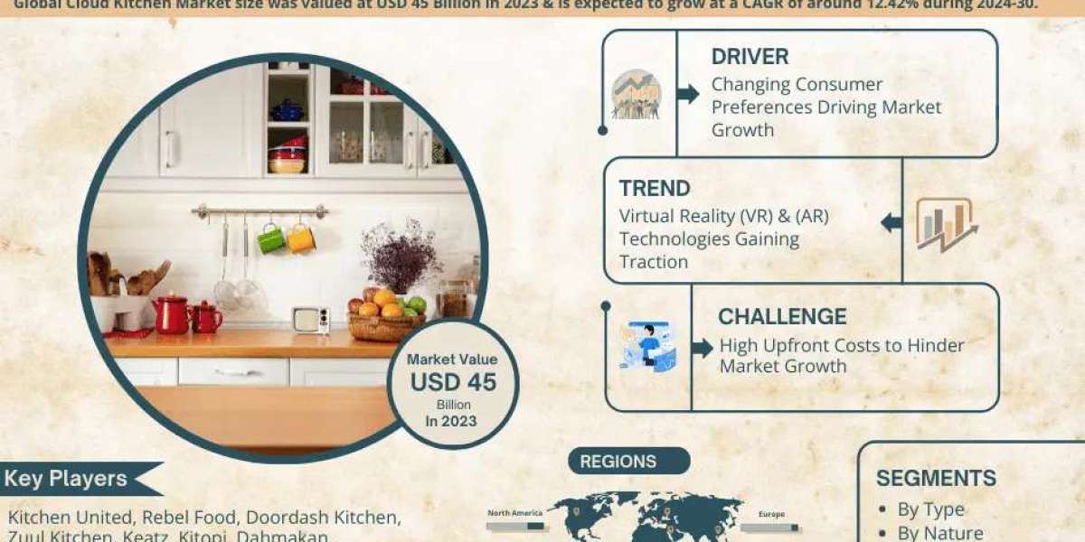 Global Cloud Kitchen Market to Grow at 12.42% CAGR Growth by 2030 | Kitchen United, Rebel Food, and Doordash Kitchen