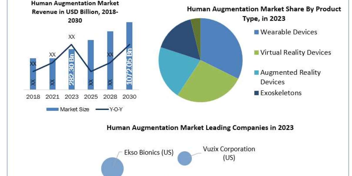 Human Augmentation Market analysis of revenue growth and demand forecast 2030