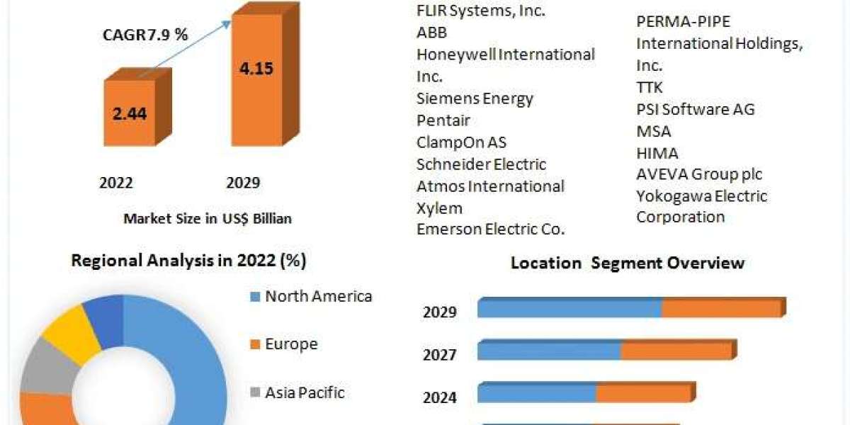 Leak Detection Market Pioneering Horizons: Analyzing Market Size, Share, and Potential Future Scenarios | 2023-2029