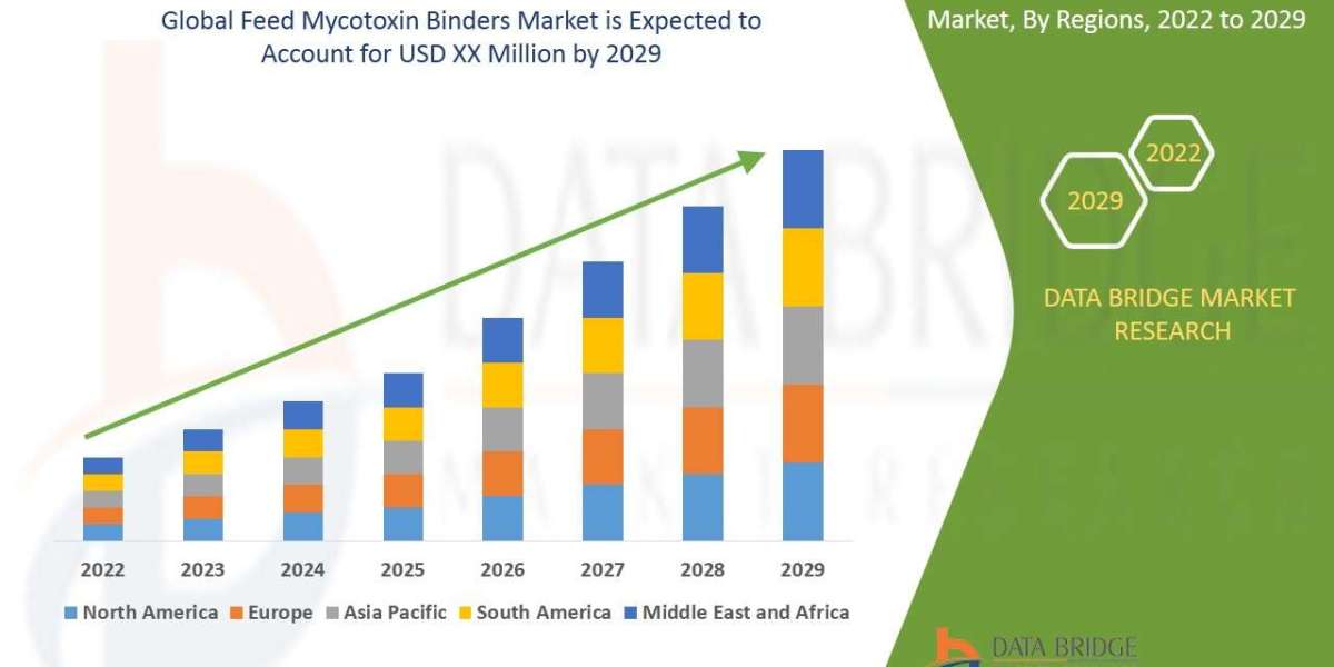 Feed Mycotoxin Binders Market Methodology, Share and Competitive Landscape