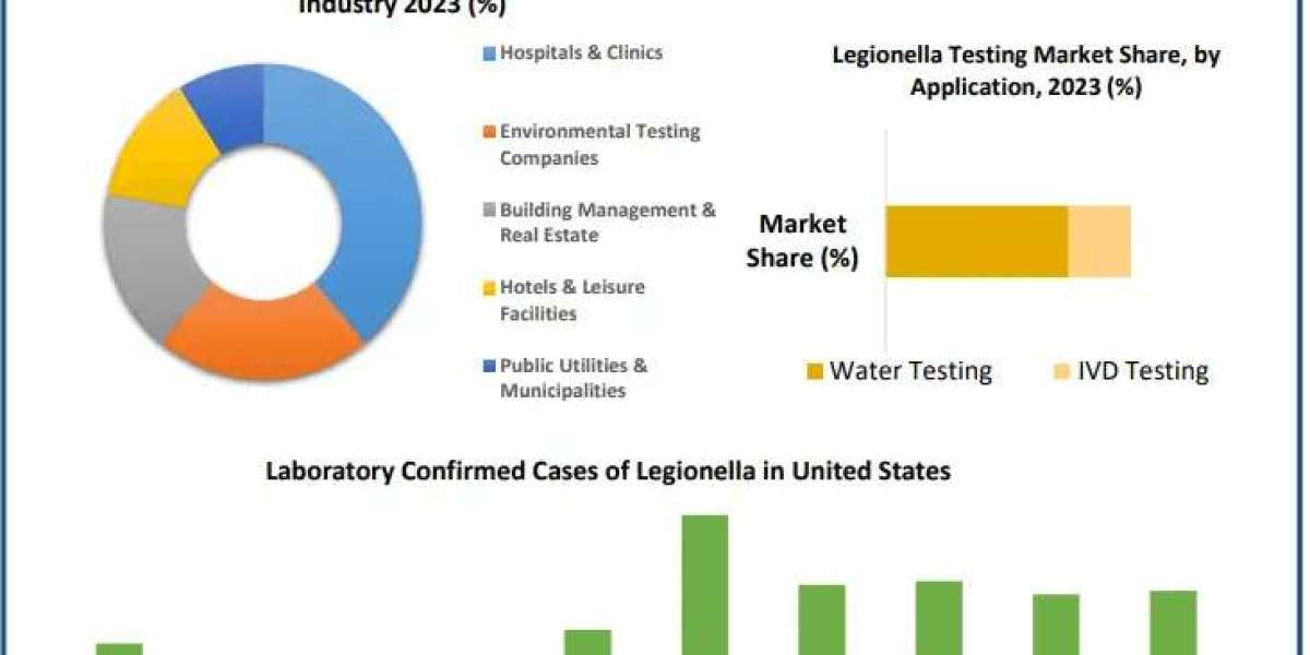 Legionella Testing Market Industry Trends, Revenue Growth, Key Players Till 2030