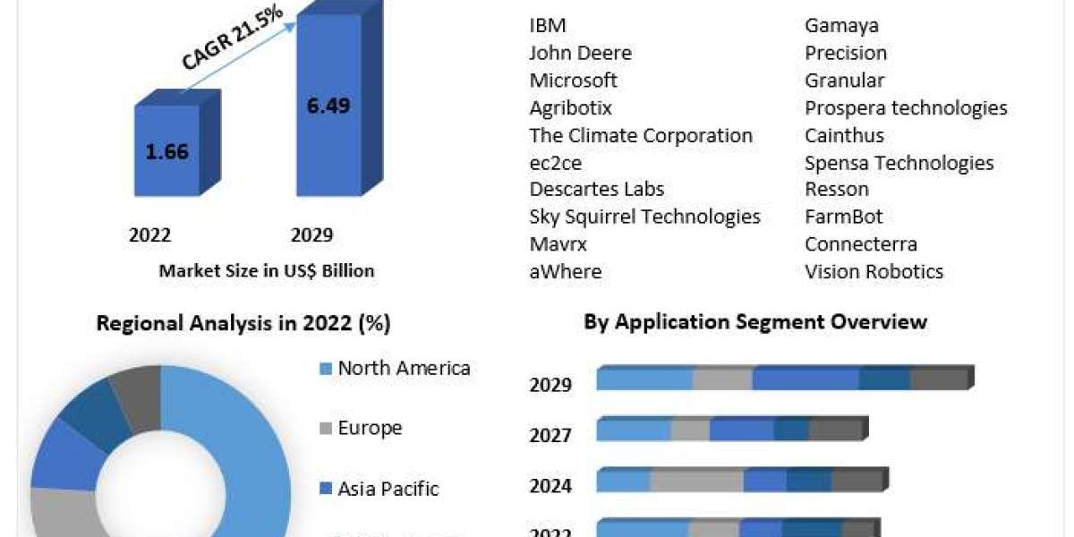 Artificial Intelligence in Agriculture Market Size, Share, Trend, Segmentation and Forecast 2029