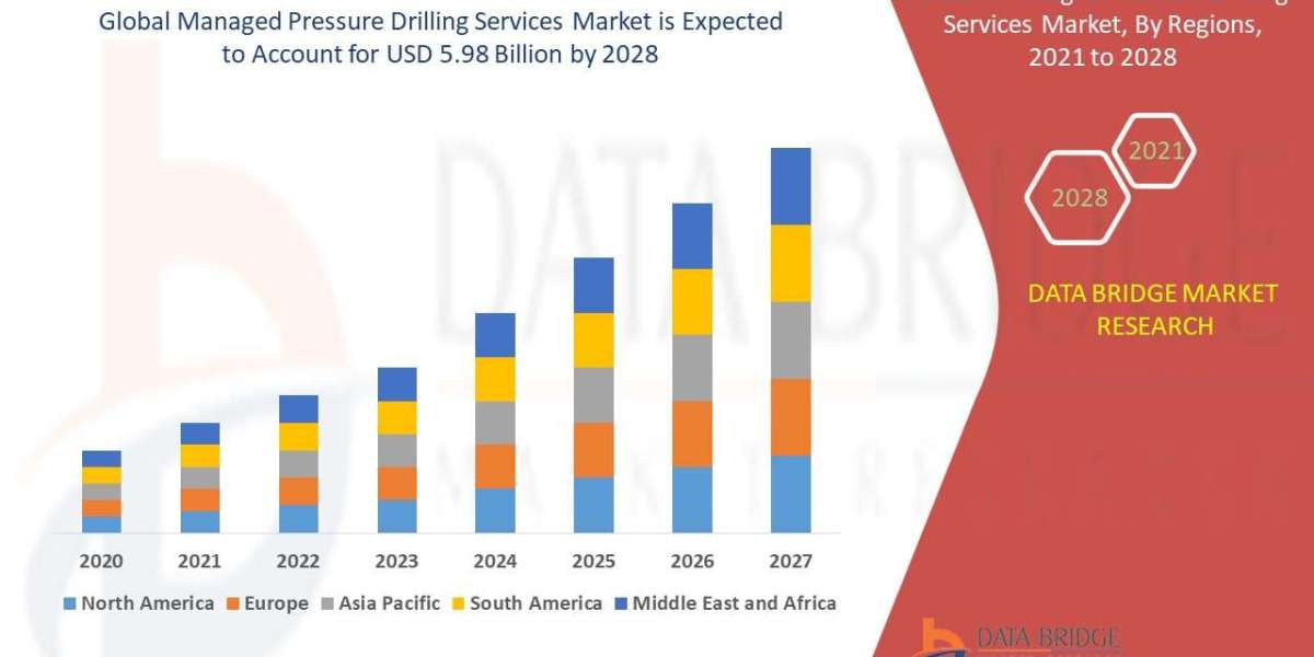 Managed Pressure Drilling Services Market Forecast to 2028: Key Players, Growth, Trends and Opportunities