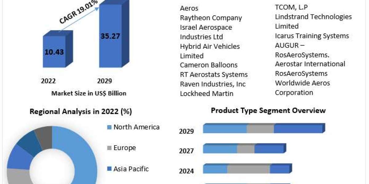 Winds of Change: Trends Reshaping the Global Aerostat Systems Market