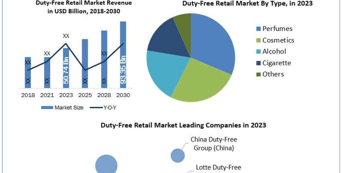 Duty-Free Retail Market Size, Forecasting Share and Scope for 2024-2030