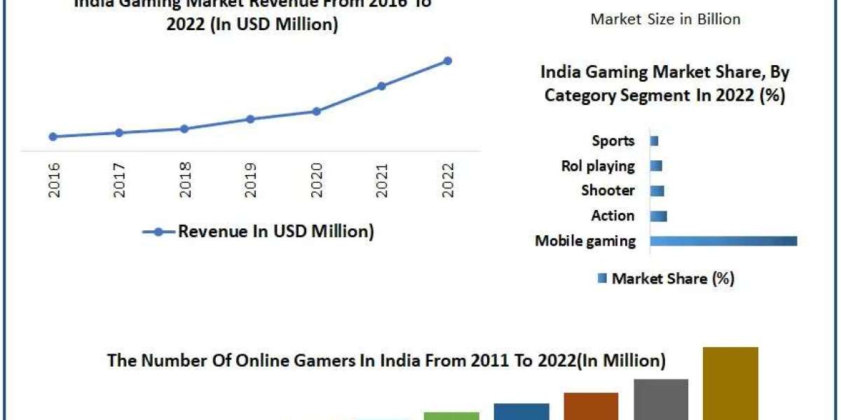 India Gaming Market Global Industry Landscape, Dimensions, Propelling Factors, and Forecast 2030