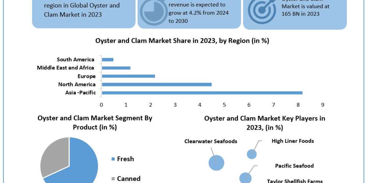 Oyster and Clam Market Trends, Analysis, Update, Share 2024-2030
