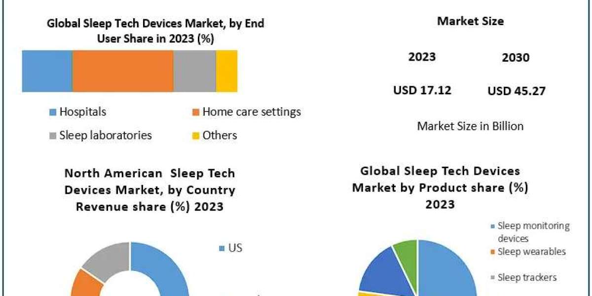 Sleep Tech Devices Market: Forecasting a 14.90% CAGR Growth to USD 45.27 Billion by 2030