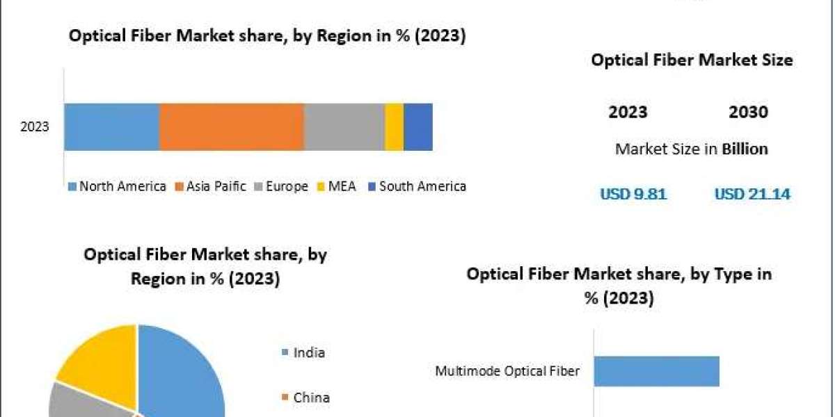 Optical Fiber Industry Shines Bright, Poised for 11.59% CAGR Through 2030