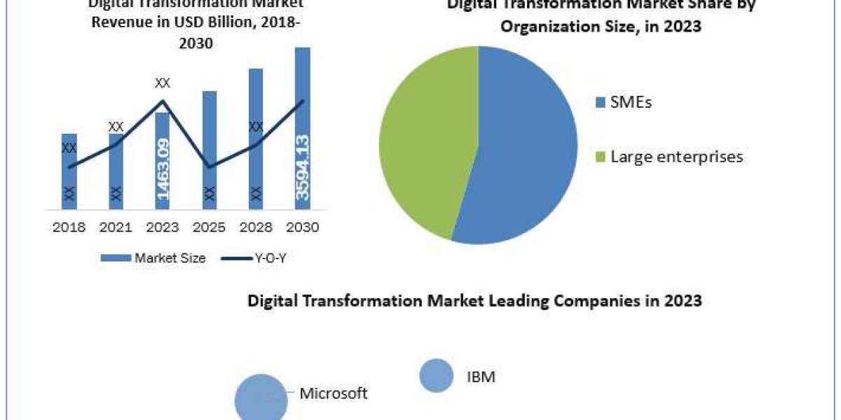 Digital Transformation Market Size, Drivers, Trends, Restraints, Opportunities And Strategies