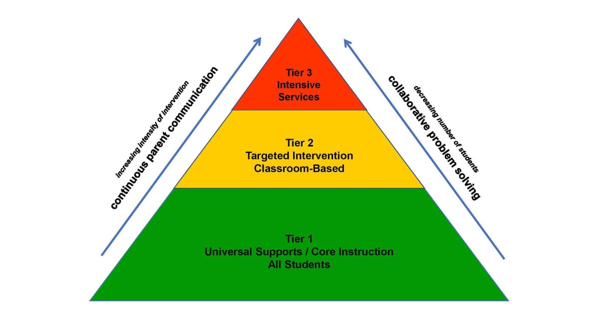 Multi-Tiered Systems of Support (MTSS): Everything You Need to Know