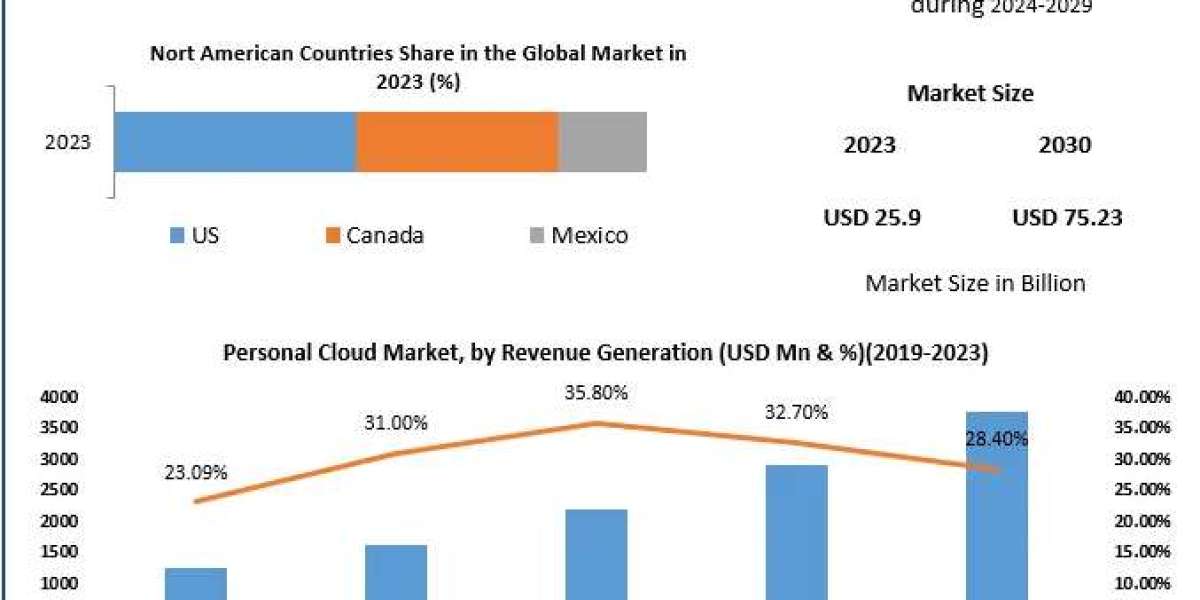 Personal Cloud Market: Soaring from USD 25.9 Billion in 2023 to USD 75.23 Billion by 2030
