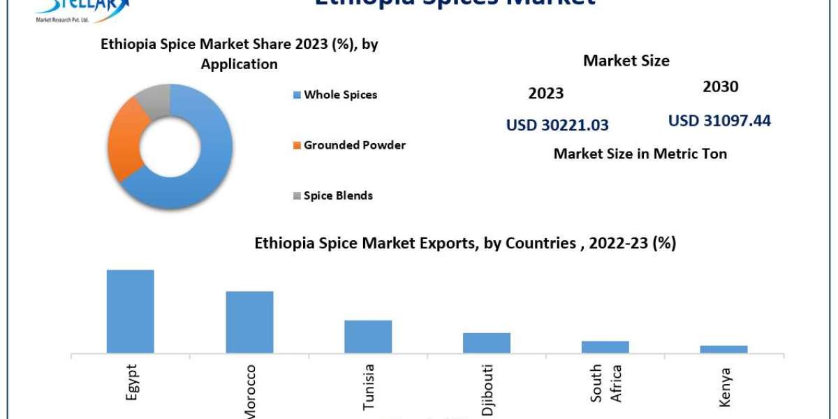 Ethiopia Spices Market New Developments And Strategies 2030