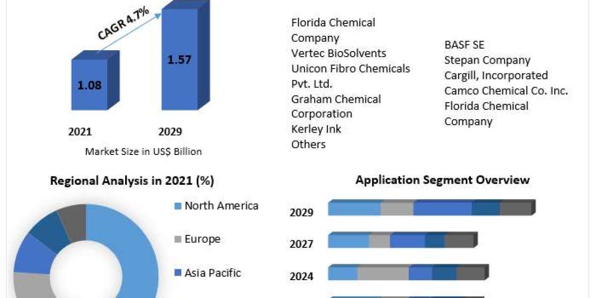 Global Methyl Soyate Market by Mechanism, Mode, Type, Application and Region 2030