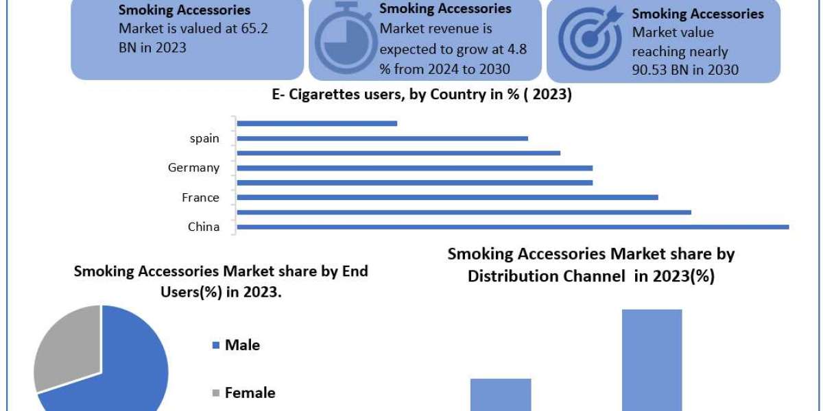Smoking Accessories Market Business, Opportunities, Future Trends And Forecast 2030