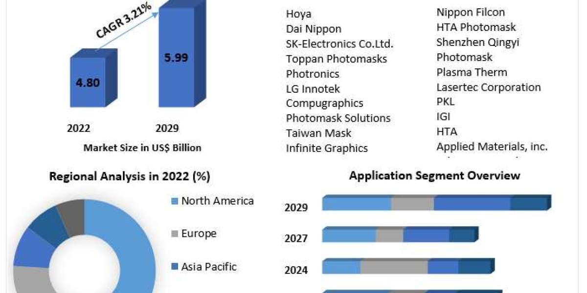 Global Photomask Market  Report from 2024 To 2030, Application Scope, Growth Drivers, Insights, Market Report