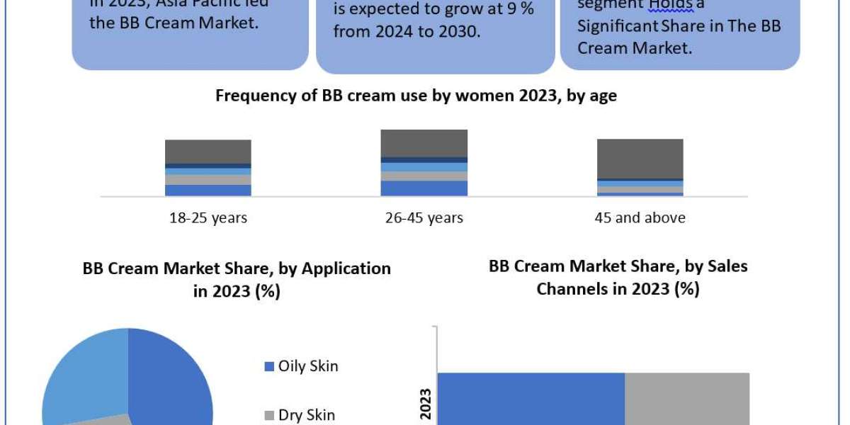 BB Cream Market Emerging Trends and Growth Drivers in the Market: Future Growth Projection