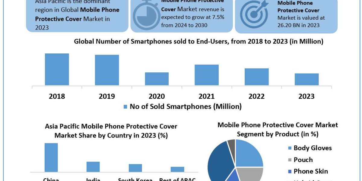 Mobile Phone Protective Cover Market Projected Growth Rate Through 2024-2030