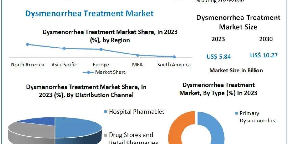 Dysmenorrhea Treatment Market Growth, Trends, COVID-19 Impact and Forecast to 2030