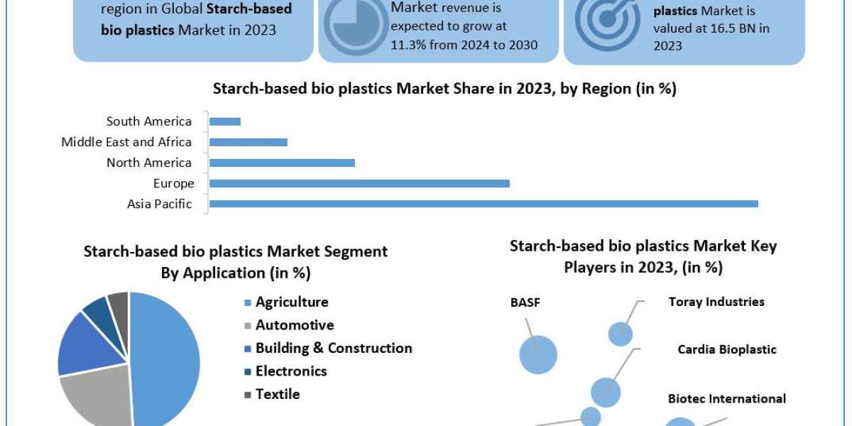 Starch-based Bioplastics Market Size, Unlocking Growth Opportunities and Forecast
