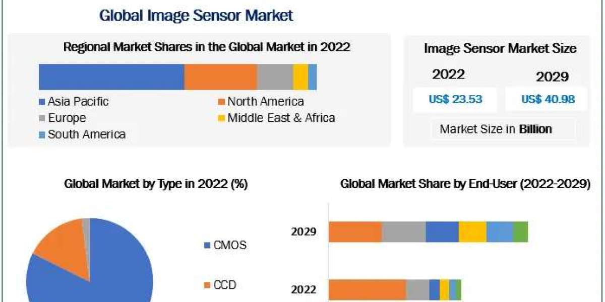 Image Sensor Market Growth, Overview with Detailed Analysis 2023-2029
