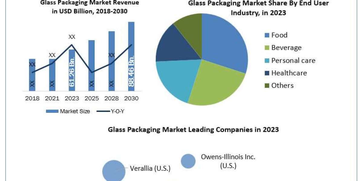 Glass Packaging Market Demand, Analysis, Trends, Key Players, Report, Forecast 2024-2030