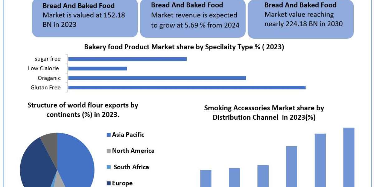 Bread And Baked Food Market Business, Opportunities, Future Trends And Forecast 2030