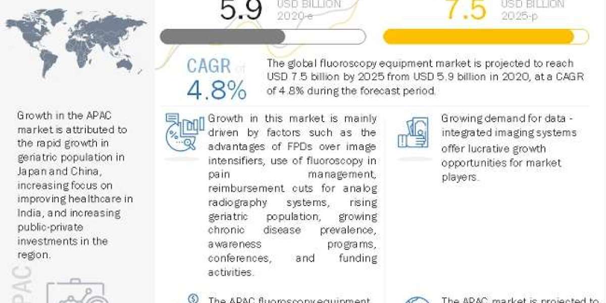 Fluoroscopy Equipment Market Revenue is poised to reach USD 7.5 billion by 2025