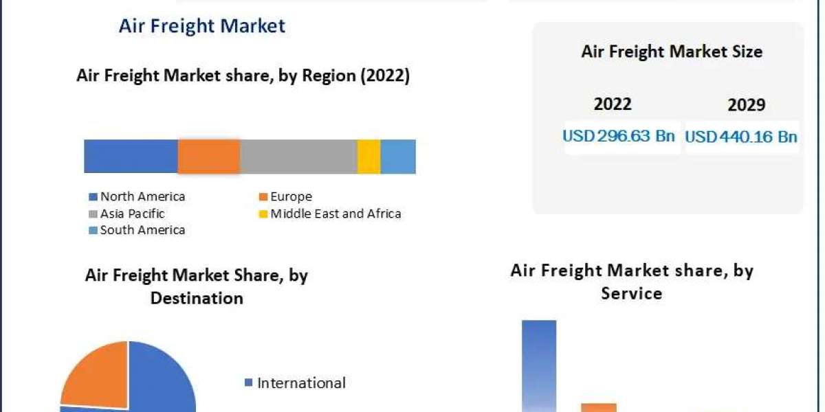 Air Freight Market Industry Trends, Revenue Growth, Key Players Till 2029