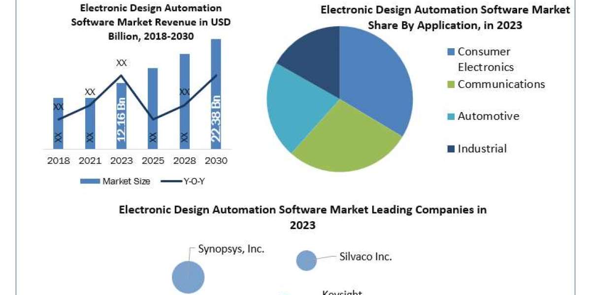Electronic Design Automation Software Market Top Key Players, Revenue share, Sales, and Forecast till 2030