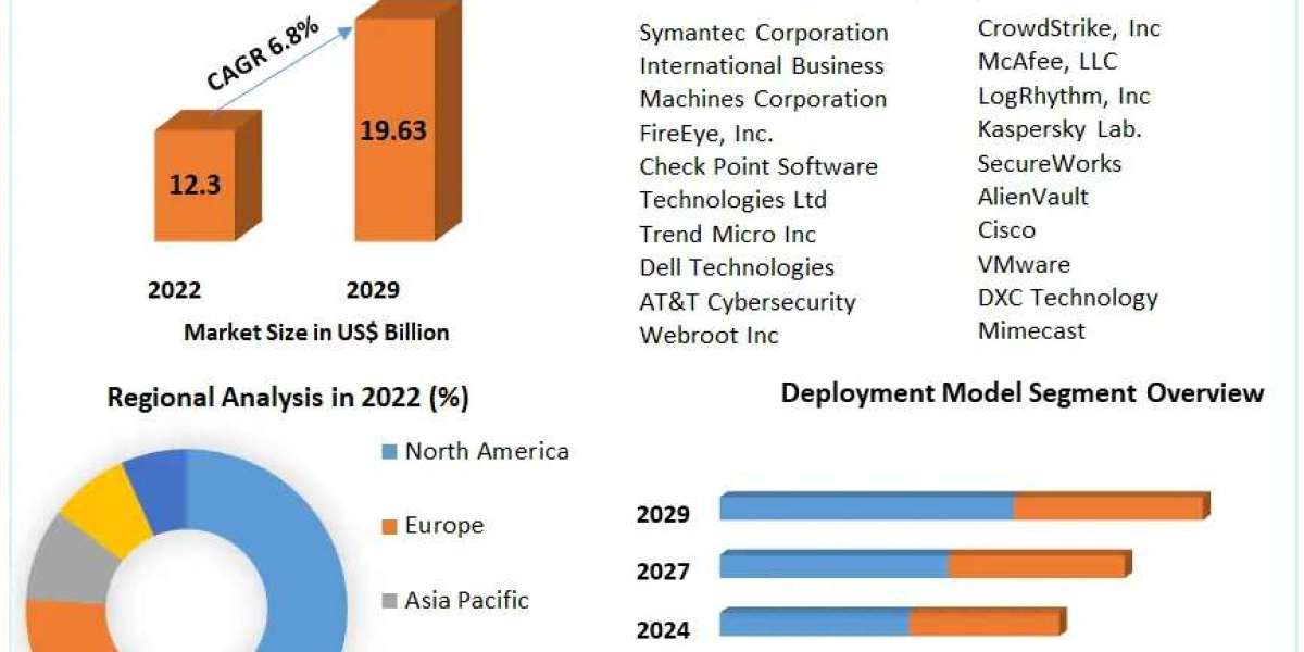 Security Intelligence Market Accelerates: Targeting $19.63 Billion by 2029