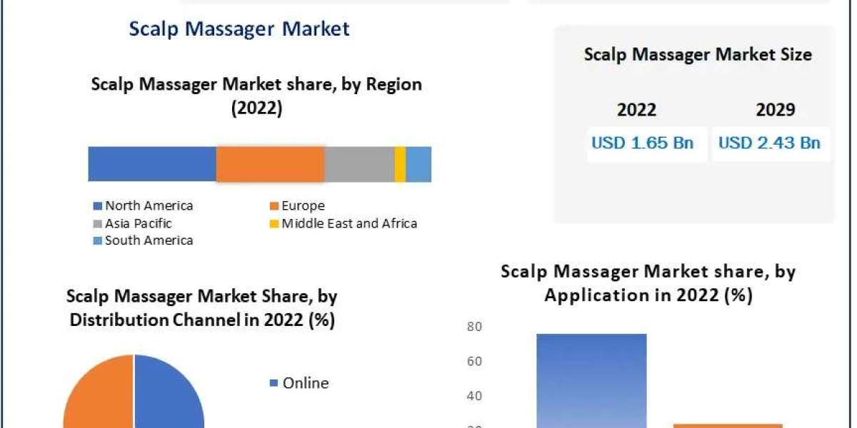 Scalp Massager Market Dynamic Dialogues: Decoding Market Dynamics, Size, and Emerging Growth Trajectories | 2023-2029