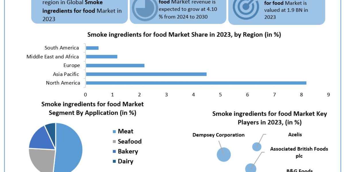 Smoke Ingredients for Food Market Size and Share Analysis to 2030