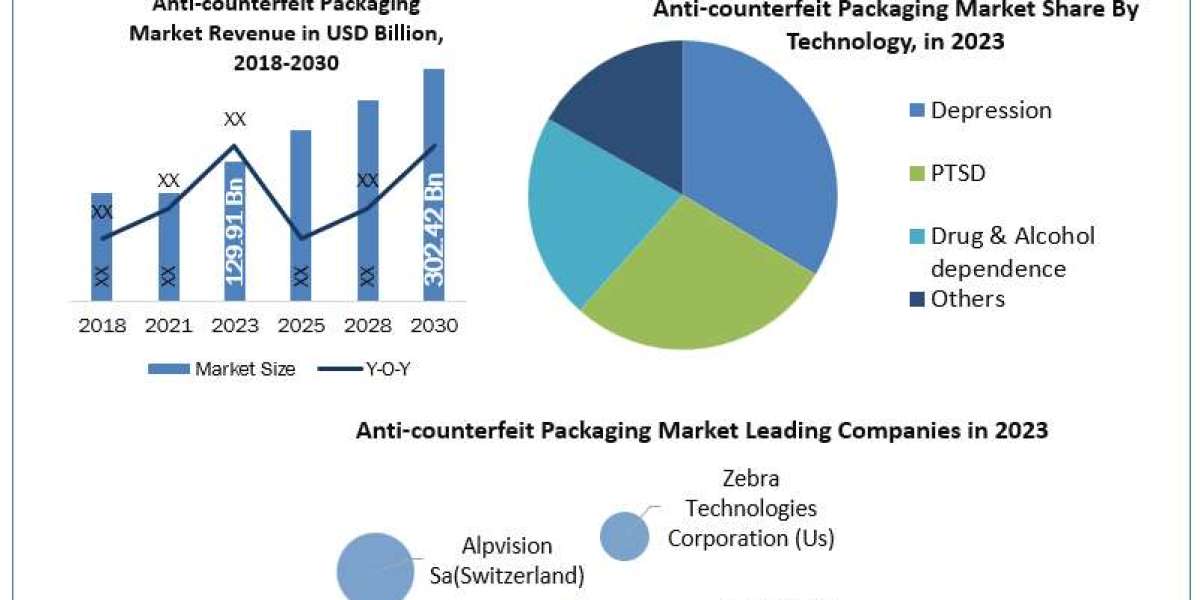Anti-counterfeit Packaging Market Size, Share, Growth Drivers and Challenges 2024-2030